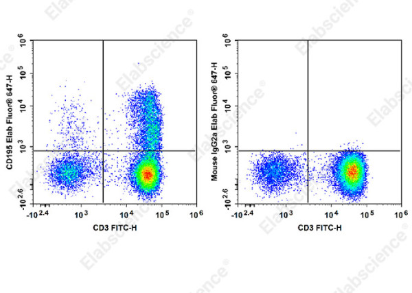 Anti-CD195, clone RoAb13, Elab Fluor(R)647 conjugated