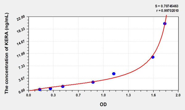Human KERA (Keratocan) Microsample ELISA Kit