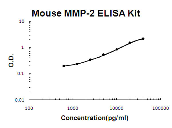 Mouse MMP-2 ELISA Kit