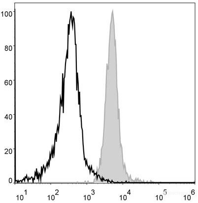Anti-Mouse F4/80 (PE Conjugated)[CI:A3-1], clone CI:A3-1