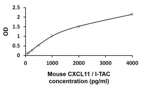 Mouse CXCL11 / I-TAC ELISA Kit