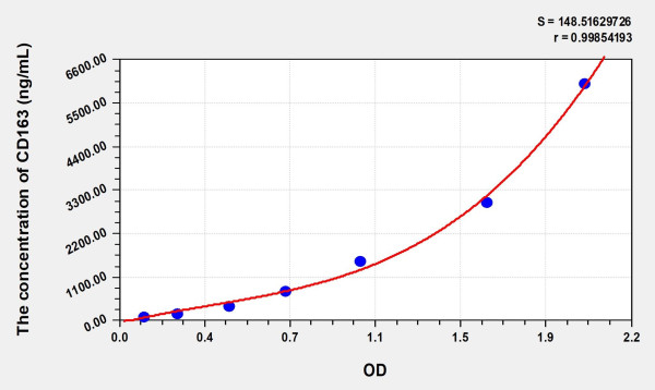 Pig CD163 (Cluster Of Differentiation) ELISA Kit