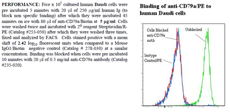 Anti-CD79a (human), clone ZL7-4, Biotin conjugated