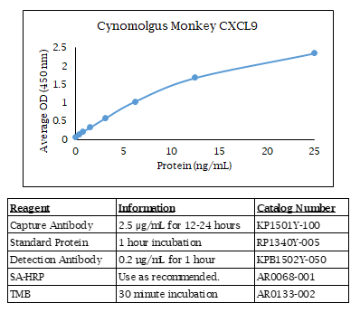 Monkey CXCL9 (cynomolgus) Do-It-Yourself ELISA