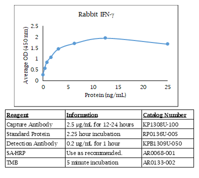 Interferon gamma (IFN-gamma) (rabbit) Do-It-Yourself ELISA