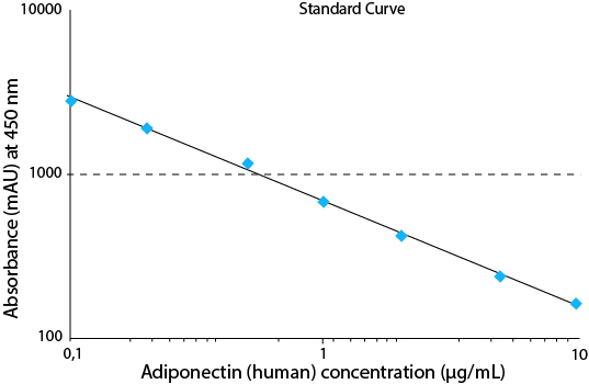 Adiponectin (human) EIA kit