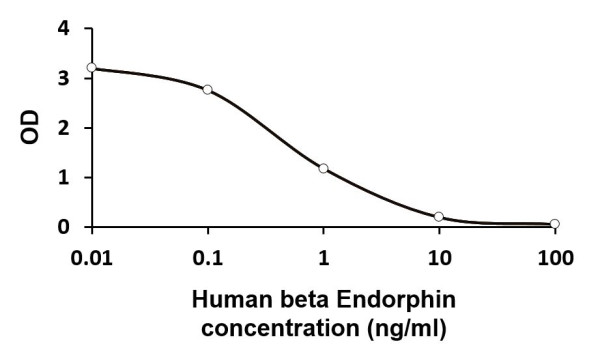Human beta Endorphin ELISA Kit