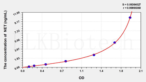 Mouse NET (Norepinephrine Transporter) ELISA Kit