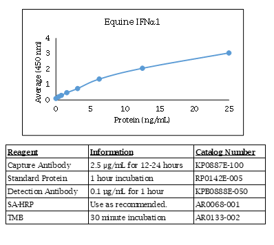 Interferon alpha1 (IFN-alpha1) (equine) Do-It-Yourself ELISA