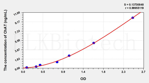 Rat ChAT (Choline Acetyltransferase) ELISA Kit