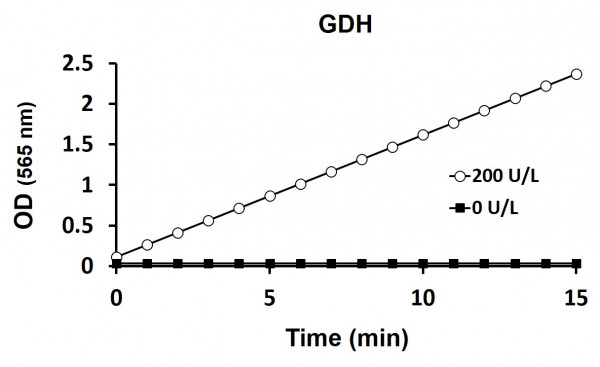 Glucose Dehydrogenase Activity Assay Kit (Colorimetric)