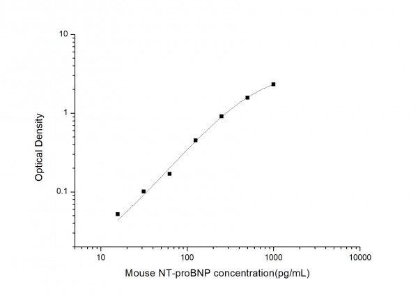 Mouse NT-proBNP (N-terminal pro-Brain Natriuretic Peptide) ELISA Kit
