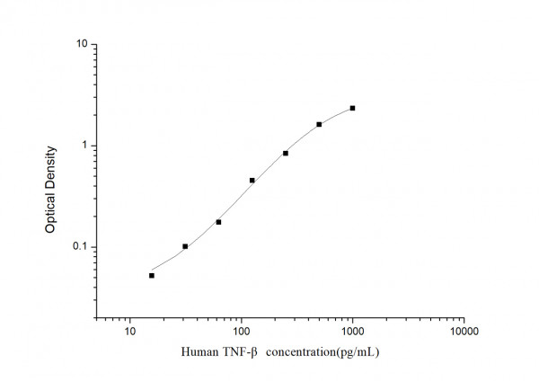 Human TNF- beta (Tumor Necrosis Factor Beta) ELISA Kit