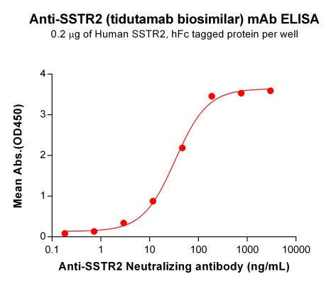 Anti-SSTR2 (Tidutamab Biosimilar Antibody)