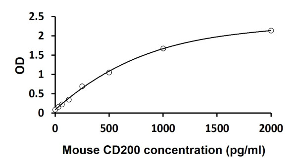 Mouse CD200 ELISA Kit