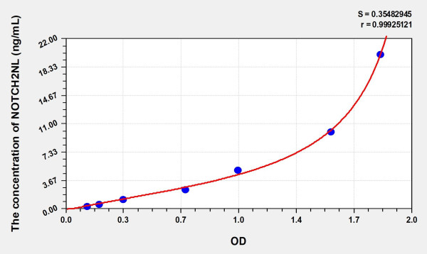 Human NOTCH2NL (Notch2 N-Terminal Like Protein) Microsample ELISA Kit