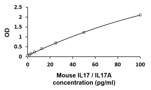 Mouse IL17 / IL17A (High sensitive) ELISA Kit
