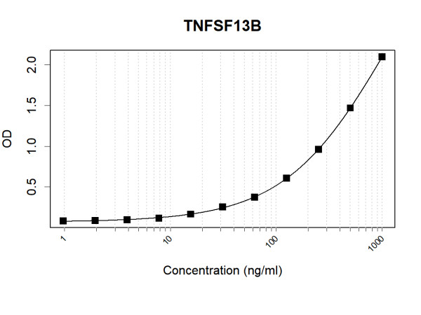 Anti-Human TNFSF13B Antibody Pair