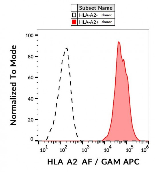Anti-HLA-A2, clone BB7.2 (azide free)