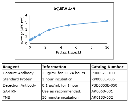 Equine IL-4 ELISA