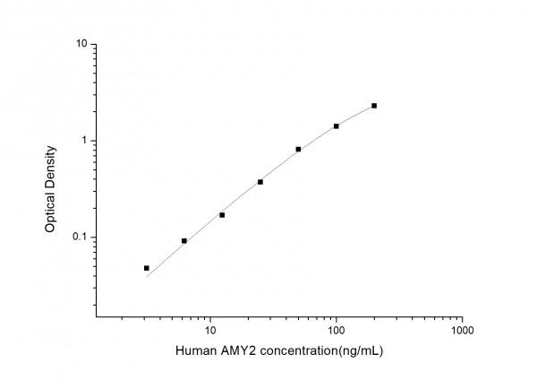 Human AMY2 (Amylase Alpha 2, Pancreatic) ELISA Kit