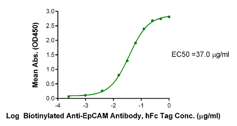 EpCAM/TROP1 hFc Chimera, Human