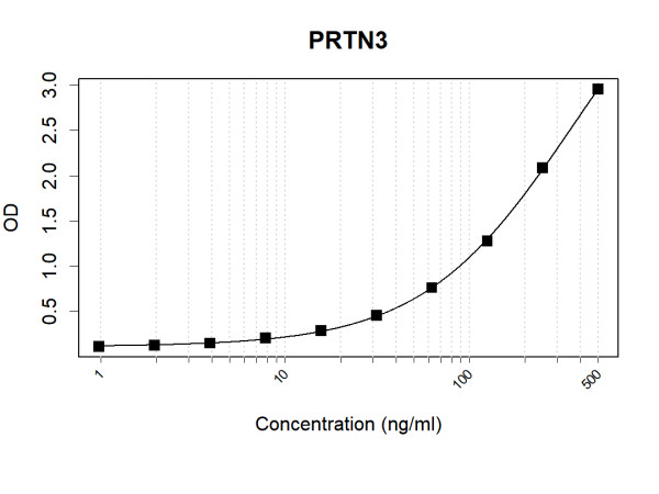 Anti-Human PR3 Antibody Pair