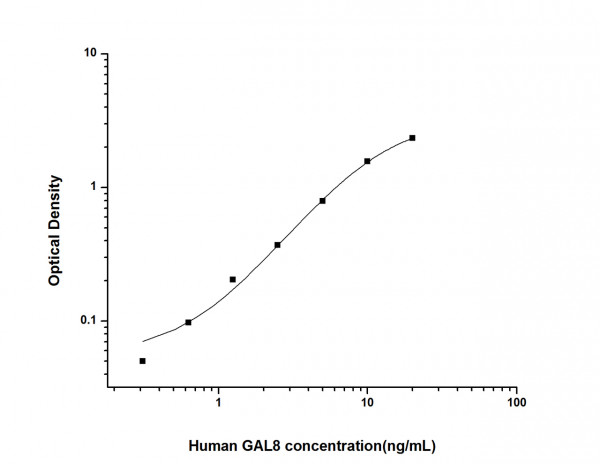Human GAL8 (Galectin 8) ELISA Kit