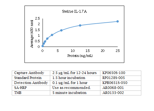 Anti-Interleukin-17A (IL-17A) (swine), Biotin conjugated