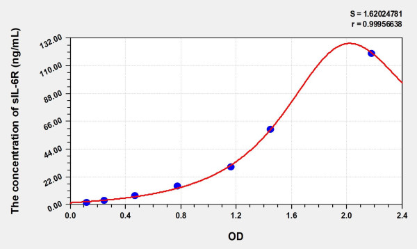 Simian sIL-6R (SolubleInterleukin 6 Receptor) ELISA Kit
