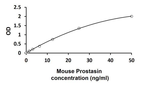 Mouse Prostasin ELISA Kit