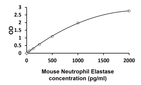 Mouse Neutrophil Elastase ELISA Kit
