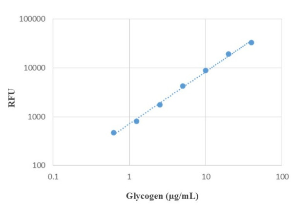 Amplite(R) Fluorimetric Glycogen Assay Kit *Red Fluorescence*