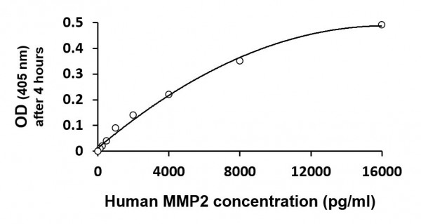 Human MMP2 Assay Kit