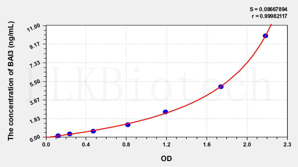 Human BAI3 (Brain Specific Angiogenesis Inhibitor 3) ELISA Kit