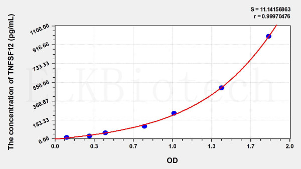 Human TNFSF12 (Tumor Necrosis Factor Ligand Superfamily, Member 12) ELISA Kit