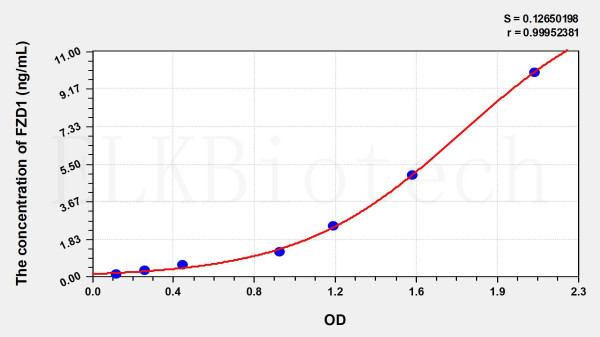 Human FZD1 (Frizzled Homolog 1) ELISA Kit