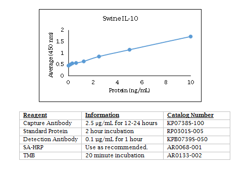 Anti-Interleukin-10 (IL-10) (swine)