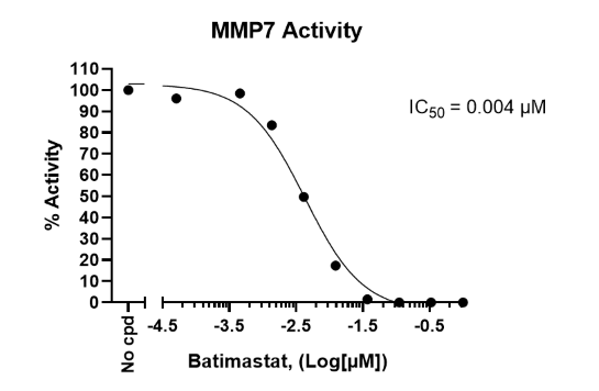 MMP7 Fluorogenic Assay Kit