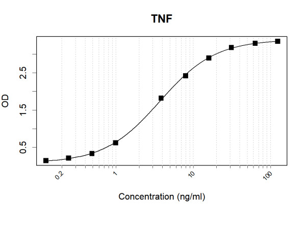 Anti-Human TNF Antibody Pair