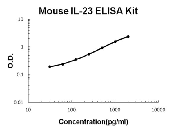 Mouse IL-23 ELISA Kit