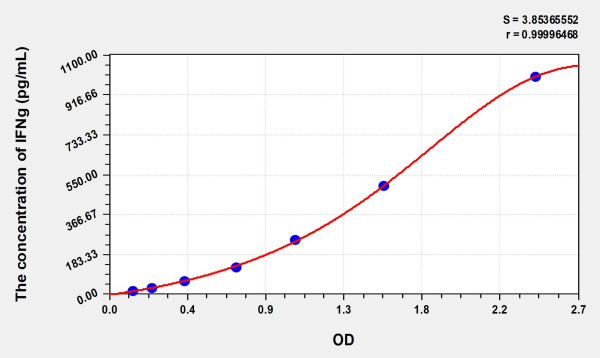 Cat IFNg (Interferon Gamma) ELISA Kit