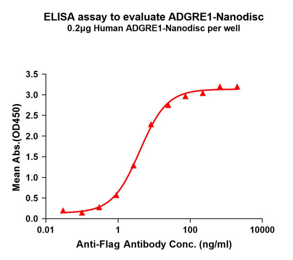 ADGRE1 (human) full length protein-synthetic nanodisc