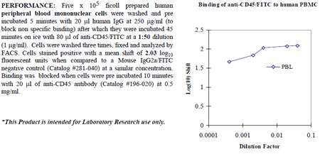 Anti-CD45 (human), clone C11, FITC conjugated