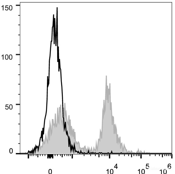 Anti-Mouse CD16/32 (PE/Cyanine5 Conjugated)[2.4G2], clone 2.4G2