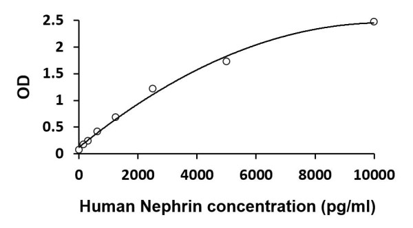 Human Nephrin ELISA Kit