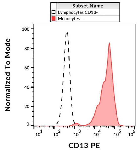 Anti-CD13 / Aminopeptidase N, clone WM15 (PE )