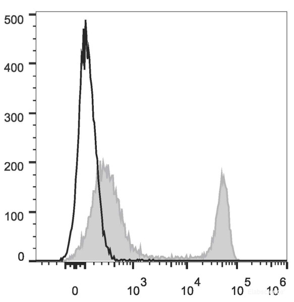 Anti-Mouse CD4 (PE/Cyanine7 Conjugated)[GK1.5], clone GK1.5
