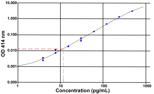 Acylated Ghrelin (pig) EIA kit