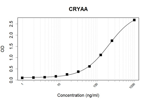 Anti-Human alpha A Crystallin Antibody Pair